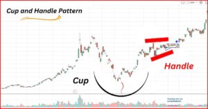 Master the Cup and Handle Chart...