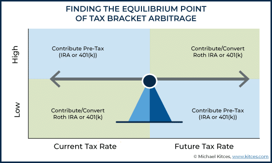 0% Capital Gains vs. Roth Conversions:...