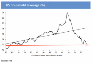 Low US Household Leverage Bodes Well...